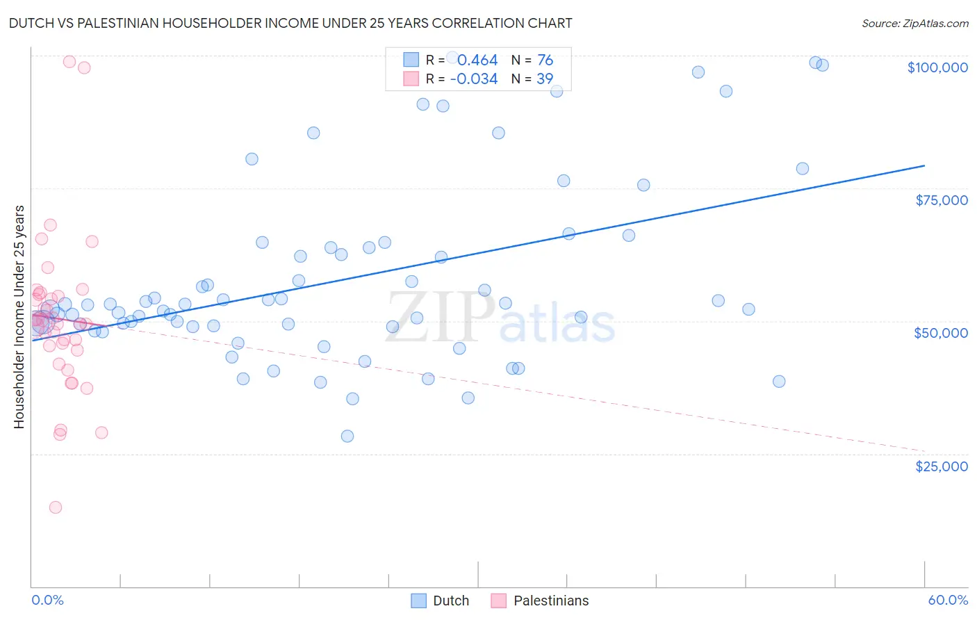 Dutch vs Palestinian Householder Income Under 25 years