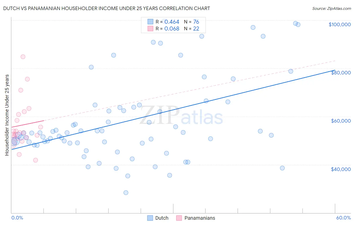 Dutch vs Panamanian Householder Income Under 25 years