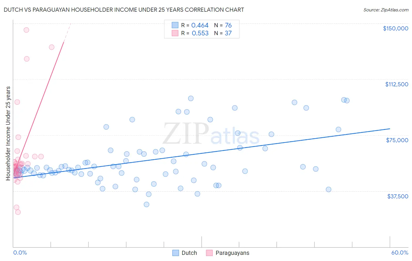 Dutch vs Paraguayan Householder Income Under 25 years