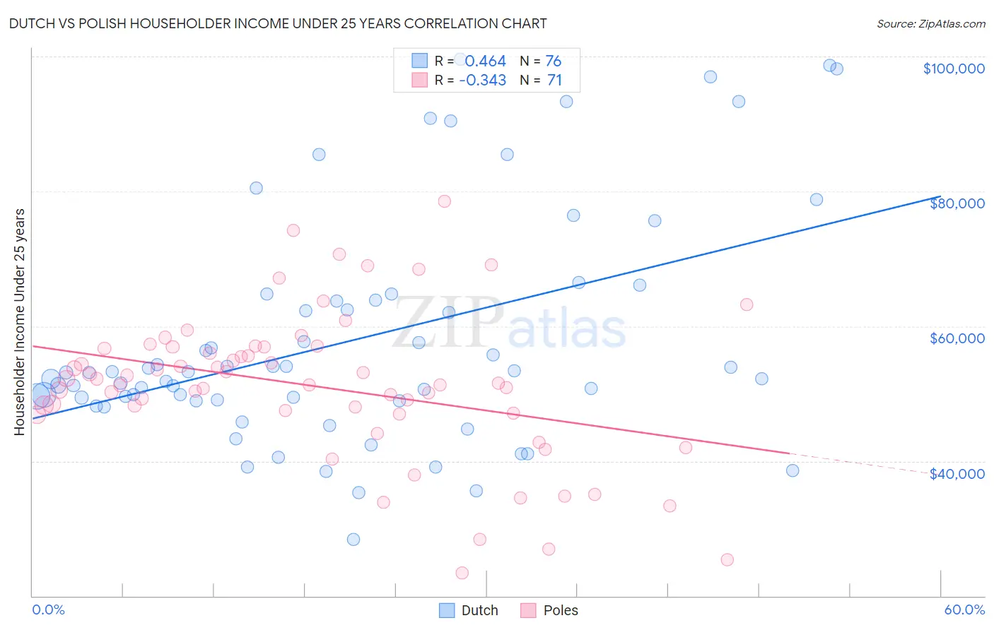 Dutch vs Polish Householder Income Under 25 years