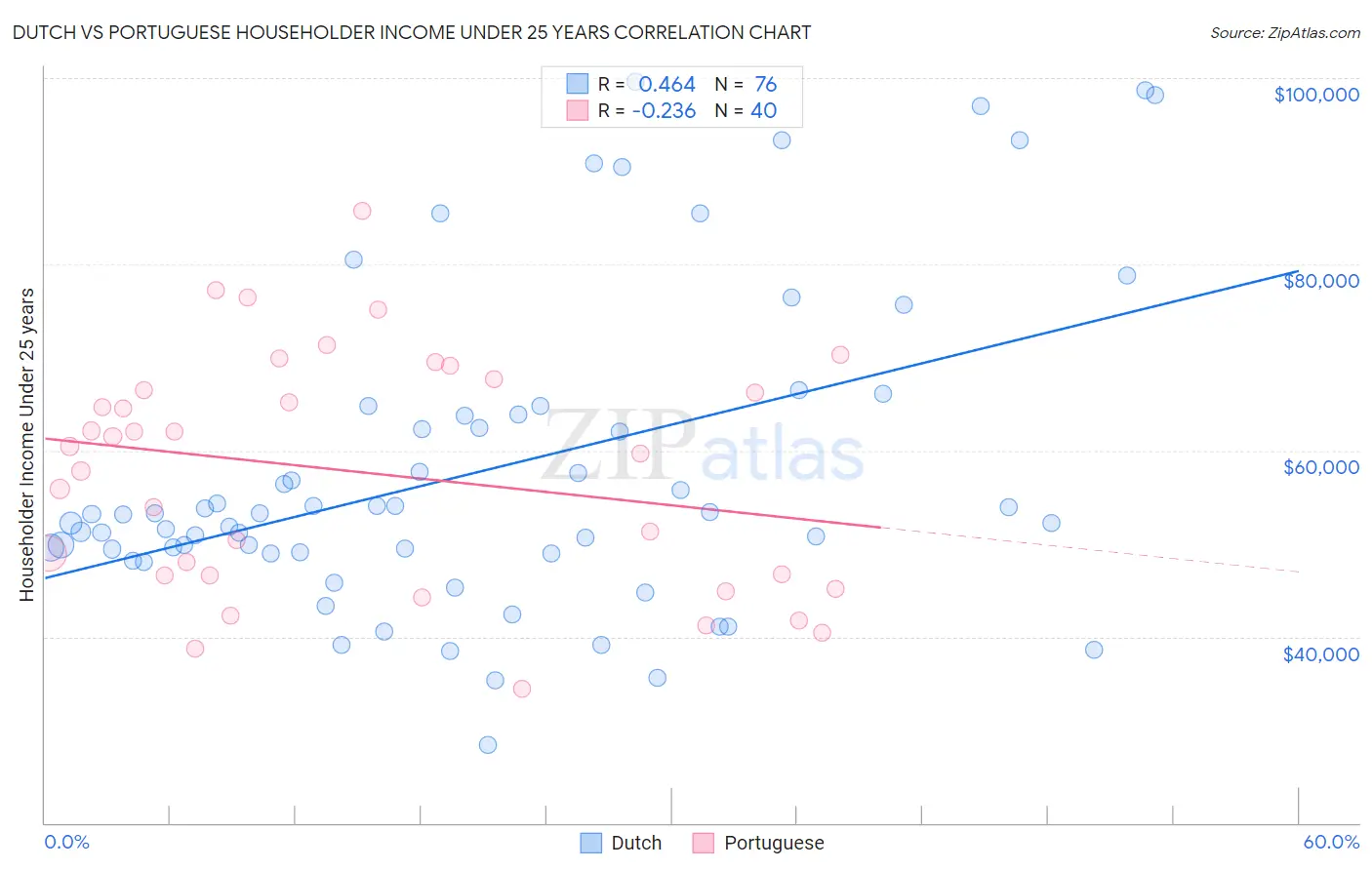 Dutch vs Portuguese Householder Income Under 25 years