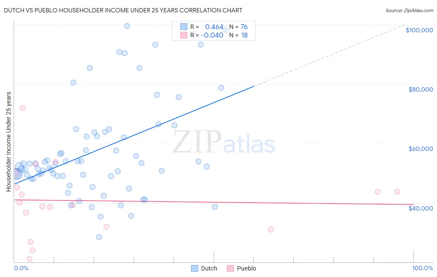 Dutch vs Pueblo Householder Income Under 25 years