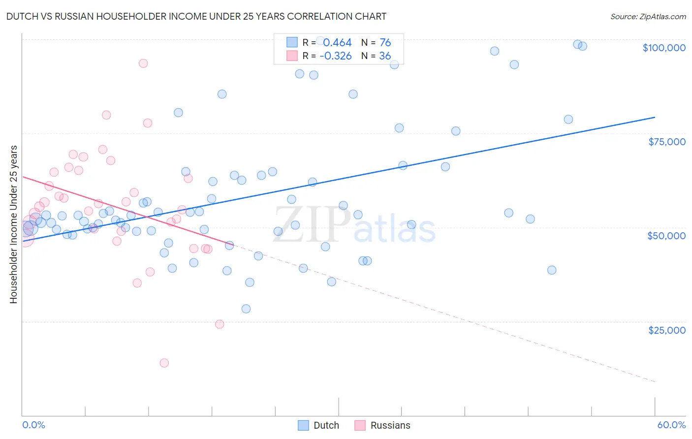 Dutch vs Russian Householder Income Under 25 years