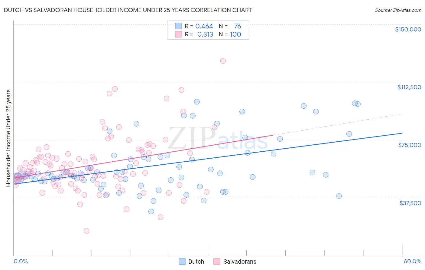 Dutch vs Salvadoran Householder Income Under 25 years