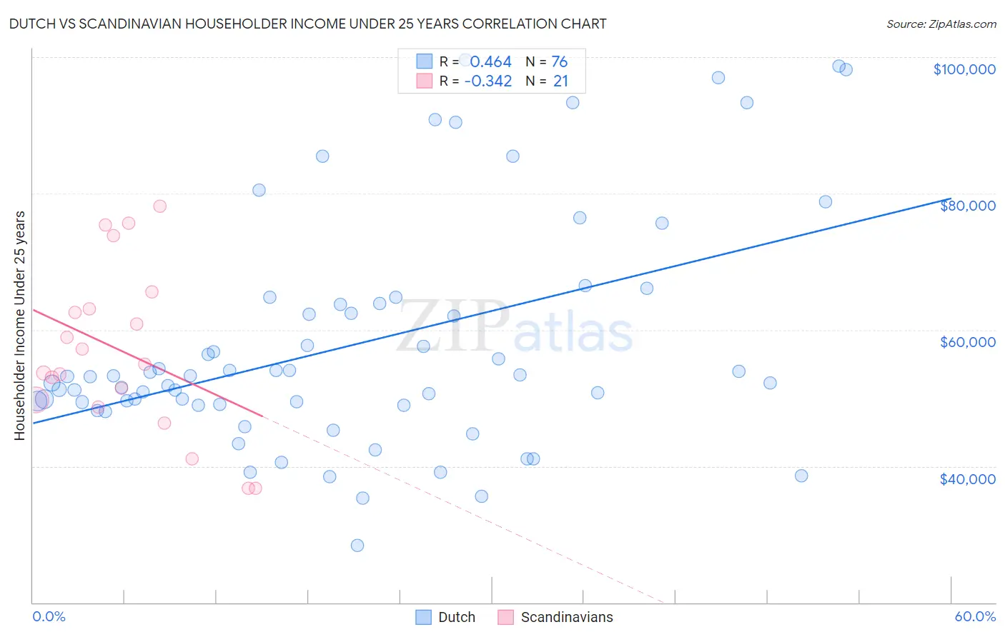 Dutch vs Scandinavian Householder Income Under 25 years