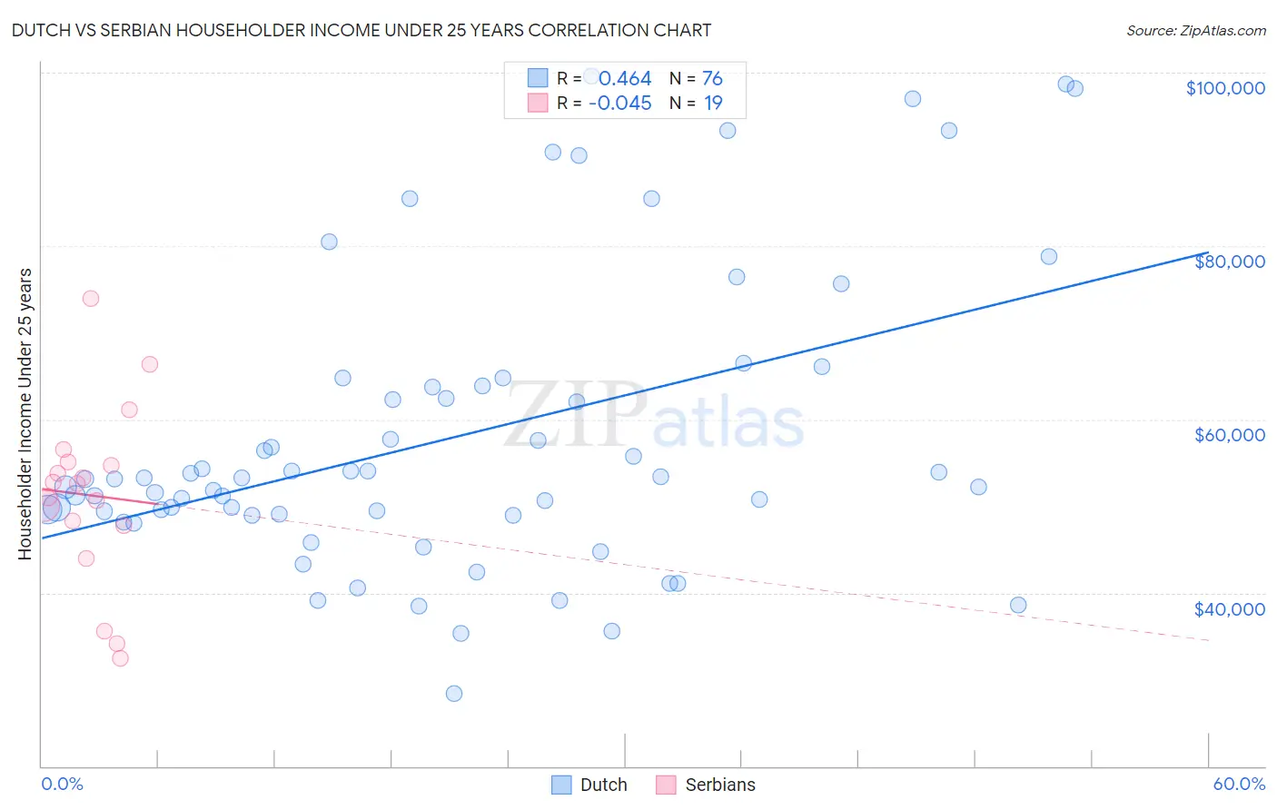 Dutch vs Serbian Householder Income Under 25 years