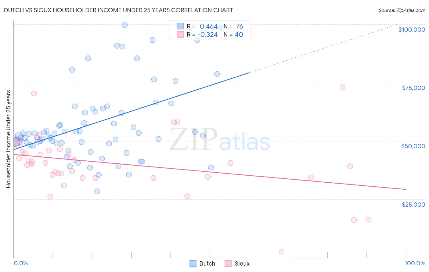 Dutch vs Sioux Householder Income Under 25 years