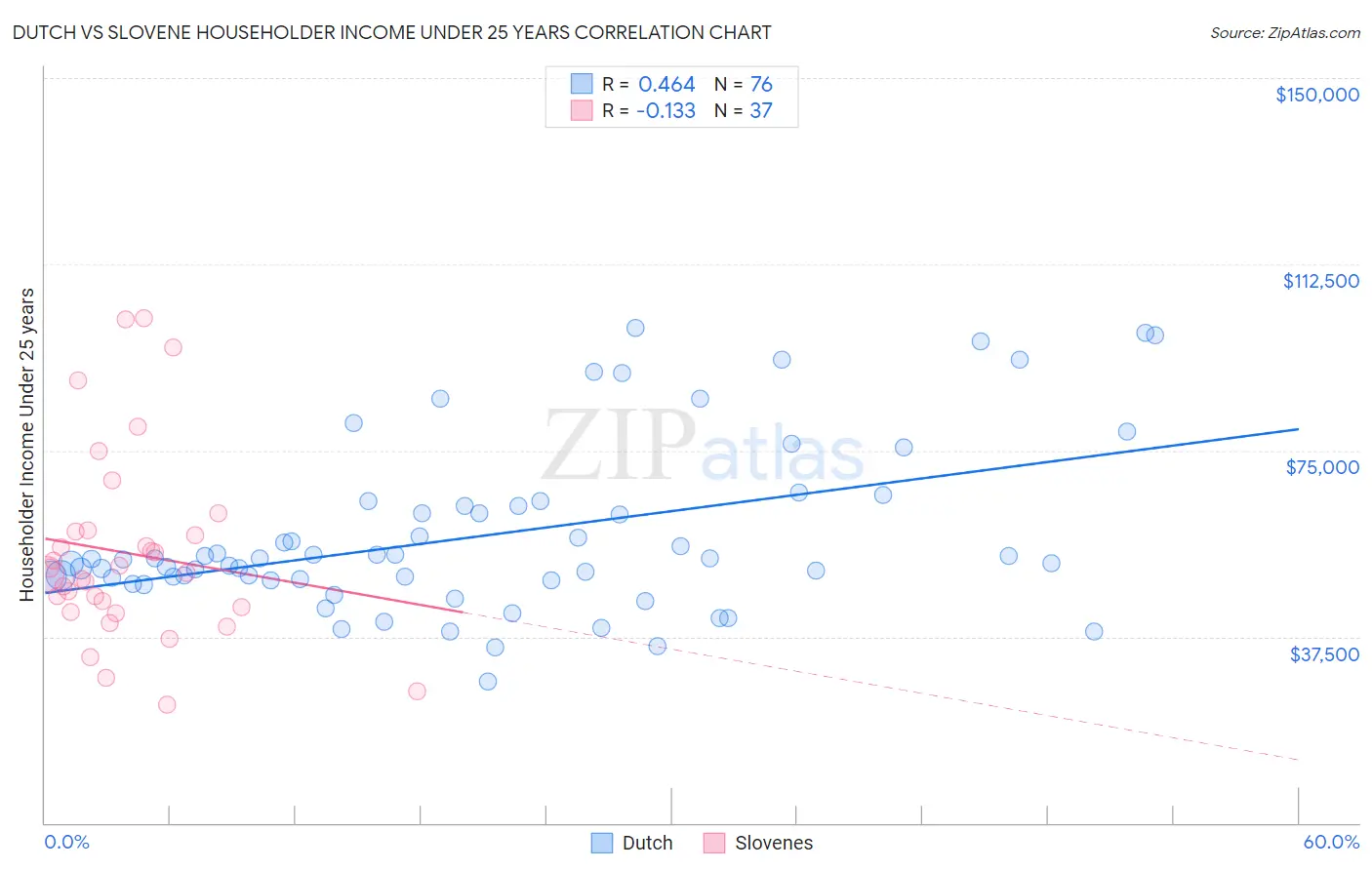 Dutch vs Slovene Householder Income Under 25 years