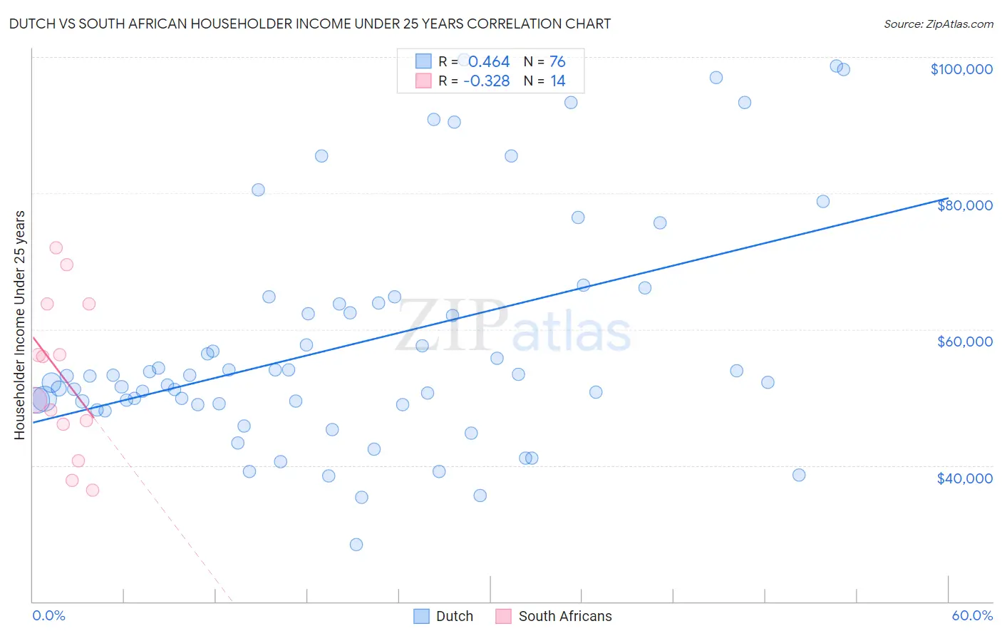 Dutch vs South African Householder Income Under 25 years