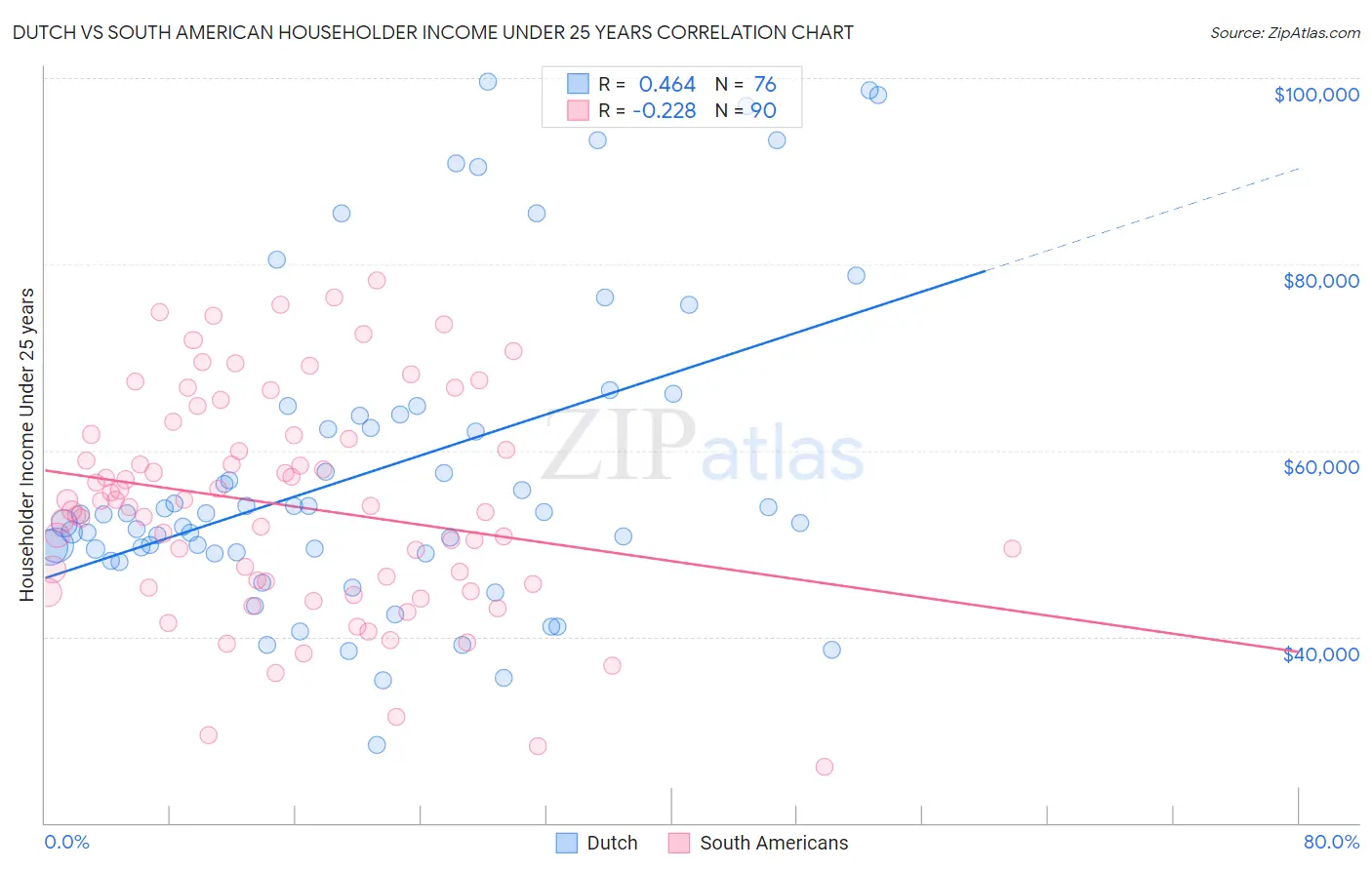 Dutch vs South American Householder Income Under 25 years