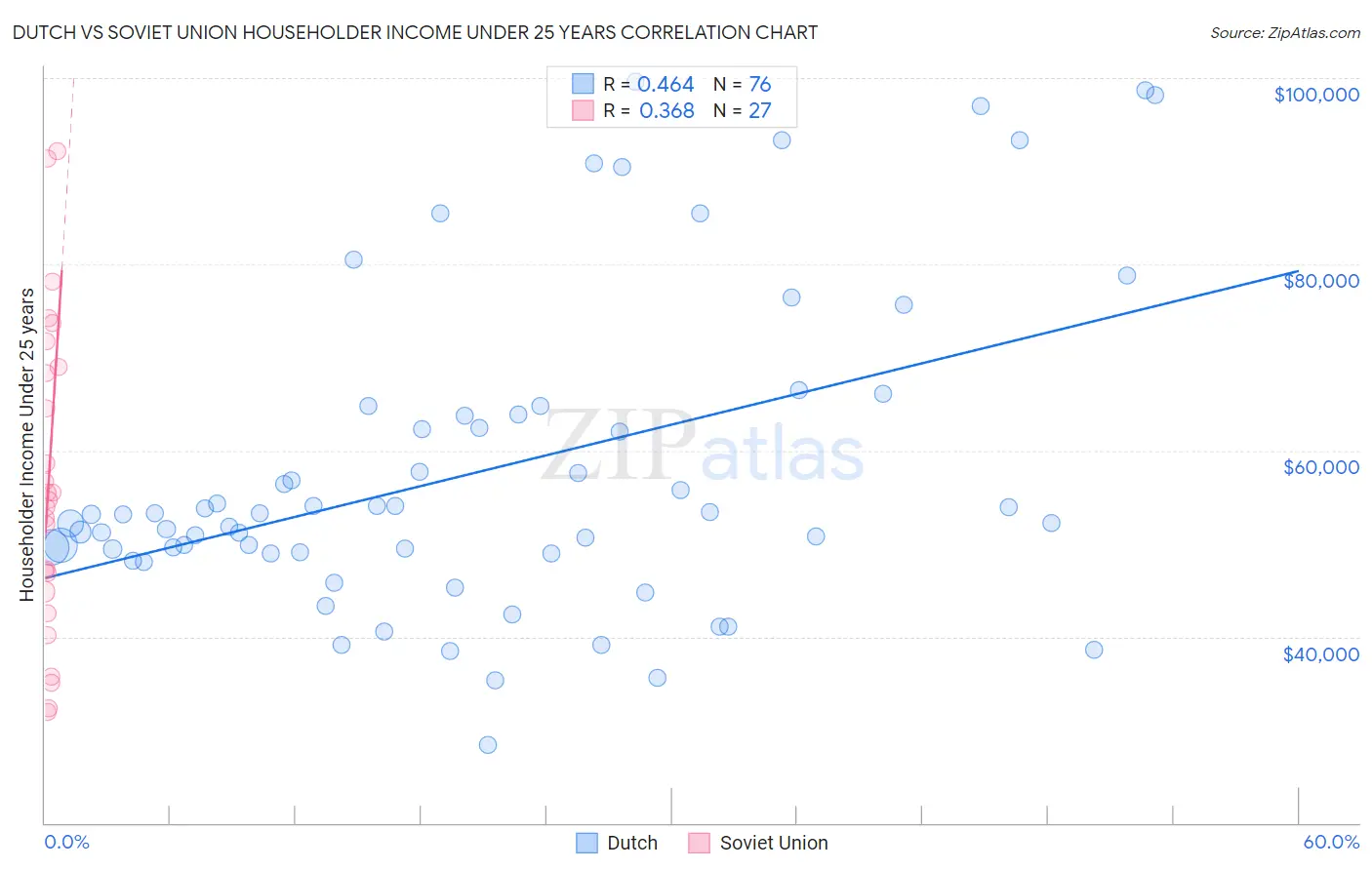 Dutch vs Soviet Union Householder Income Under 25 years