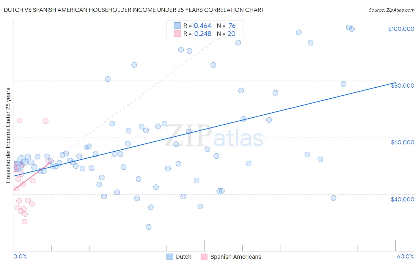 Dutch vs Spanish American Householder Income Under 25 years