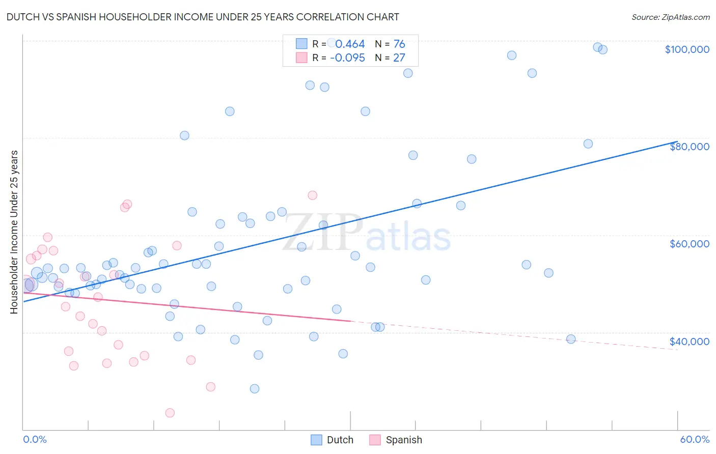 Dutch vs Spanish Householder Income Under 25 years