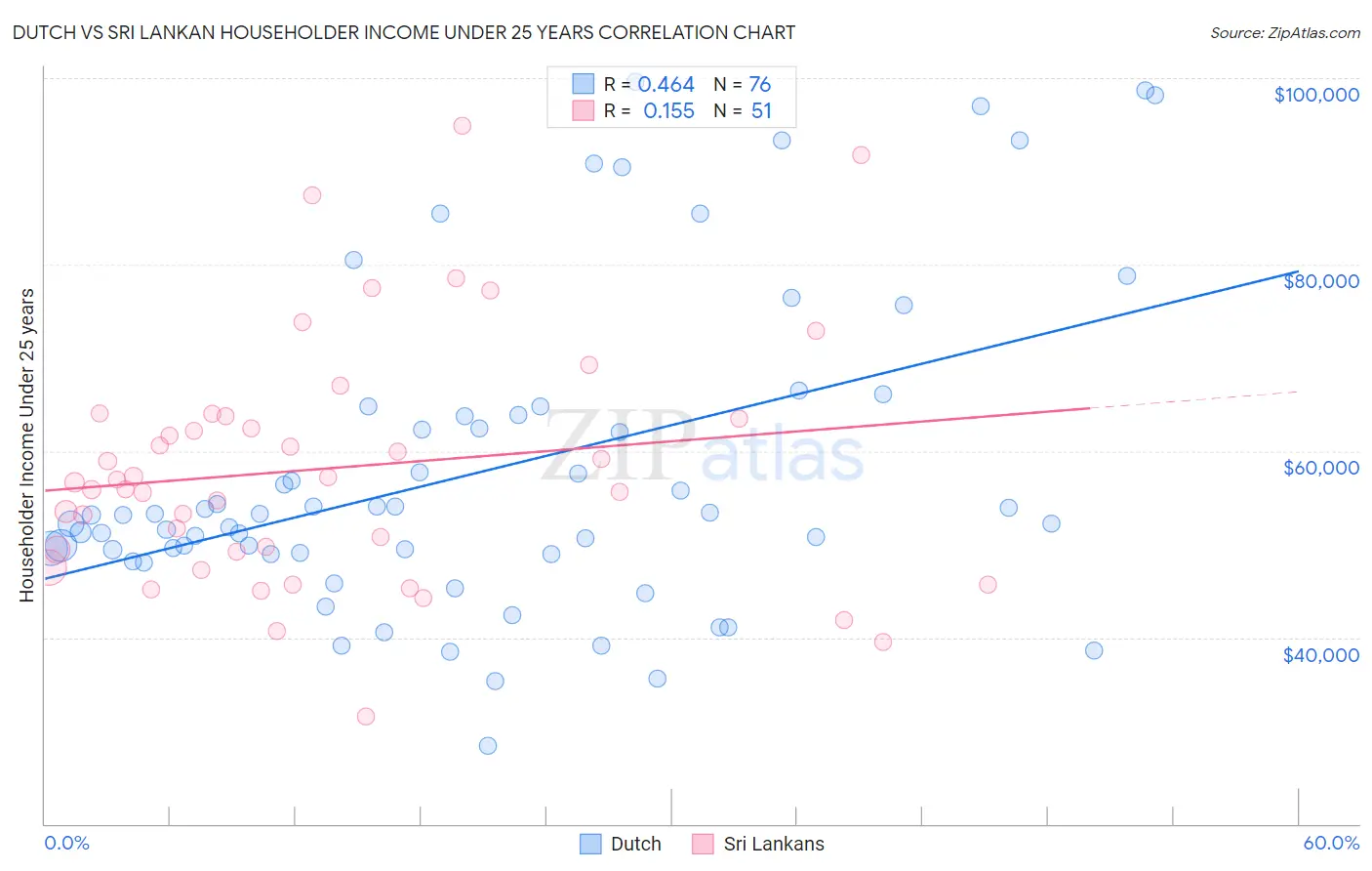 Dutch vs Sri Lankan Householder Income Under 25 years