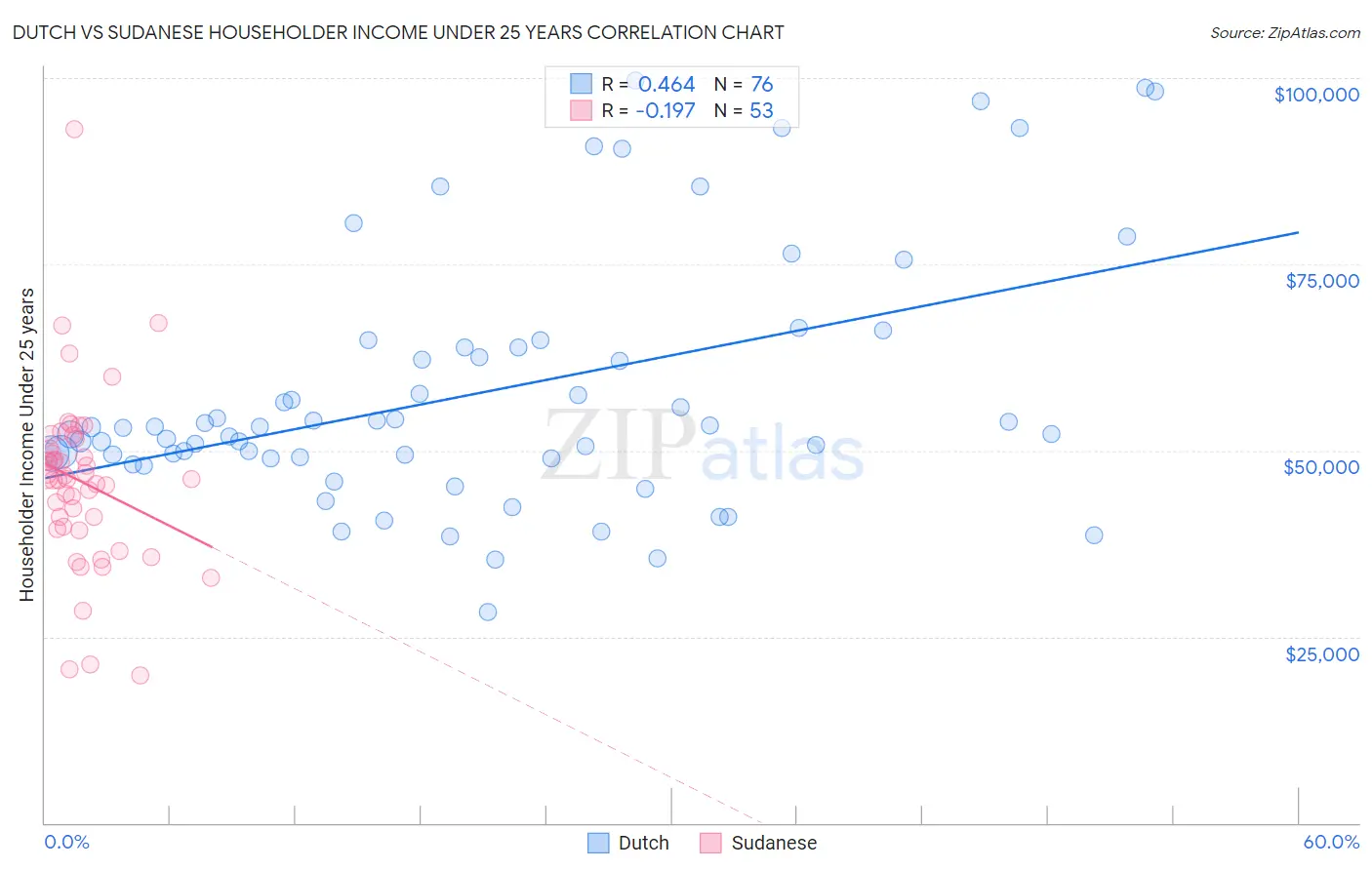 Dutch vs Sudanese Householder Income Under 25 years