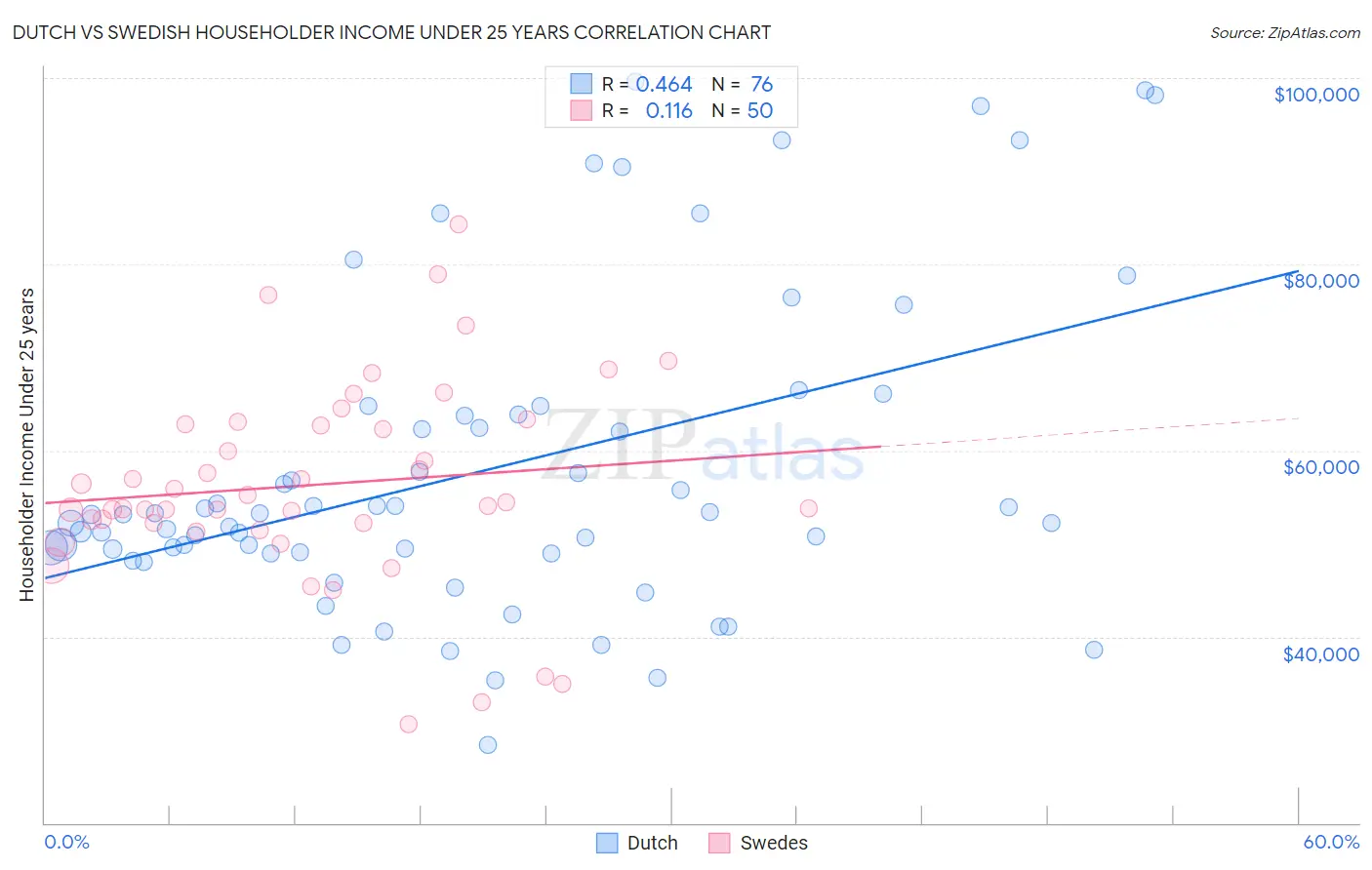 Dutch vs Swedish Householder Income Under 25 years