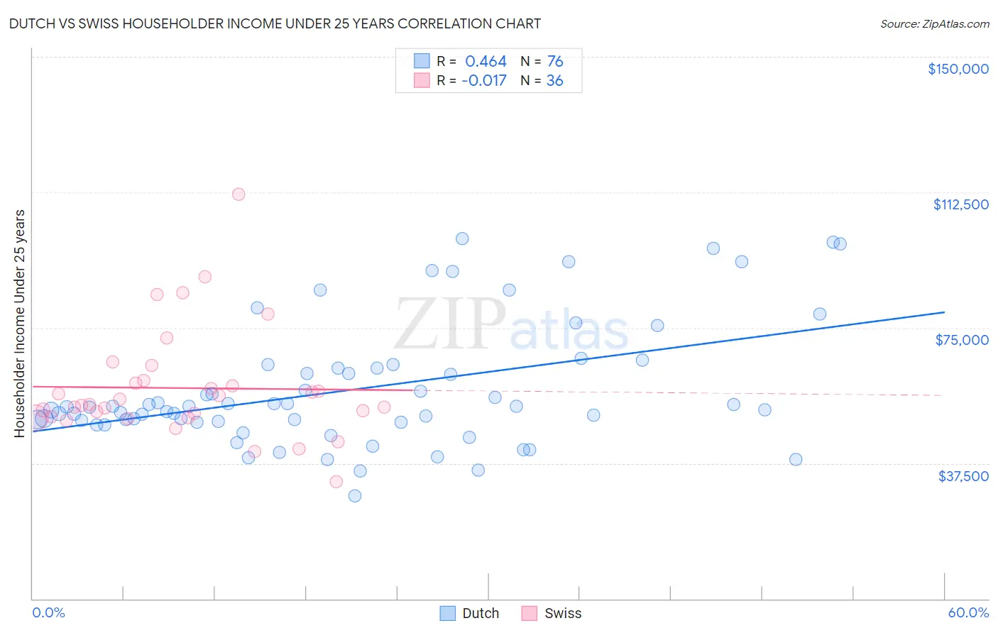 Dutch vs Swiss Householder Income Under 25 years