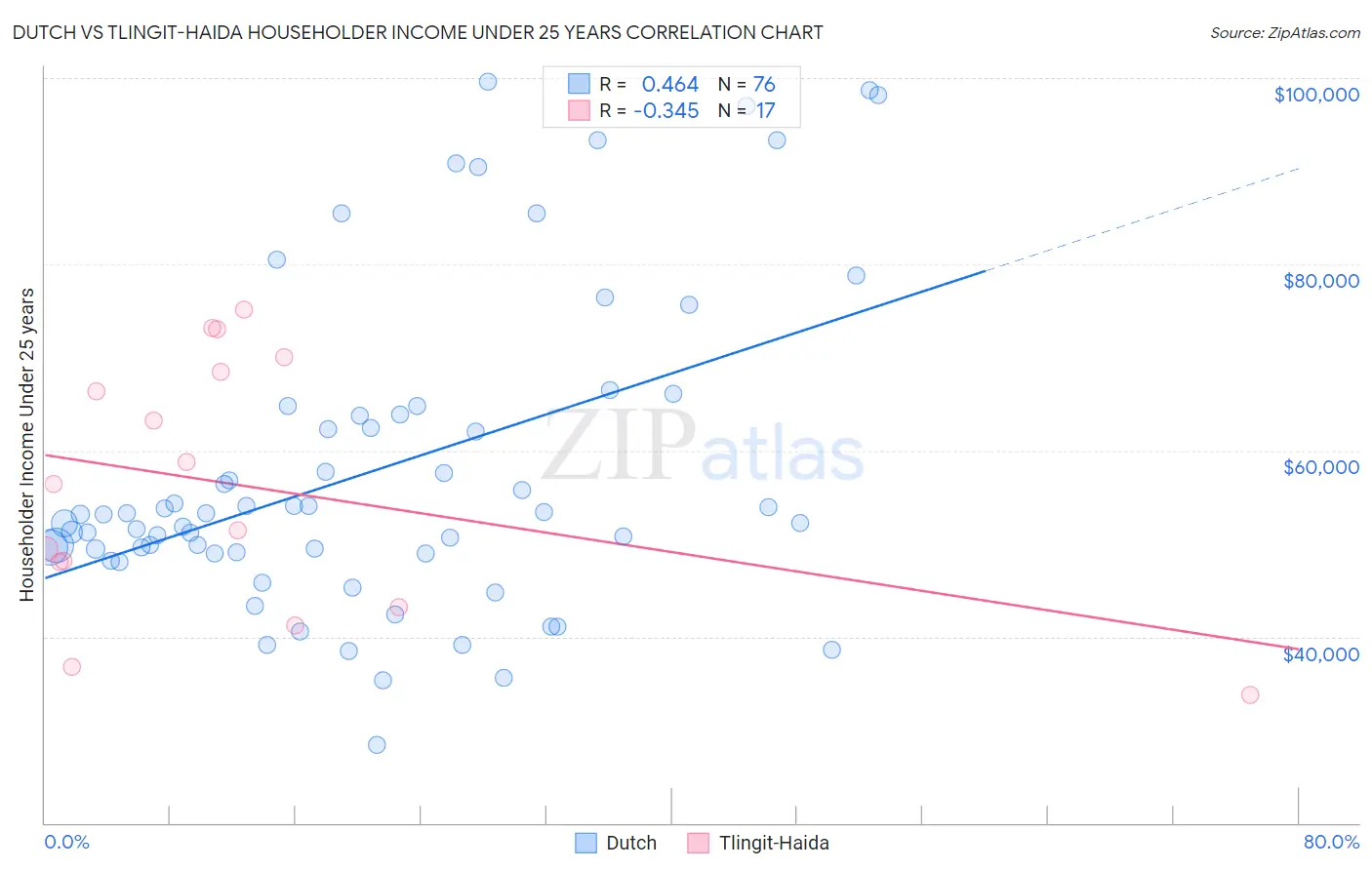 Dutch vs Tlingit-Haida Householder Income Under 25 years