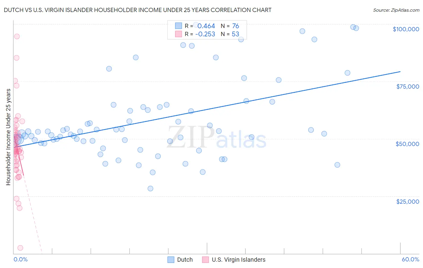 Dutch vs U.S. Virgin Islander Householder Income Under 25 years
