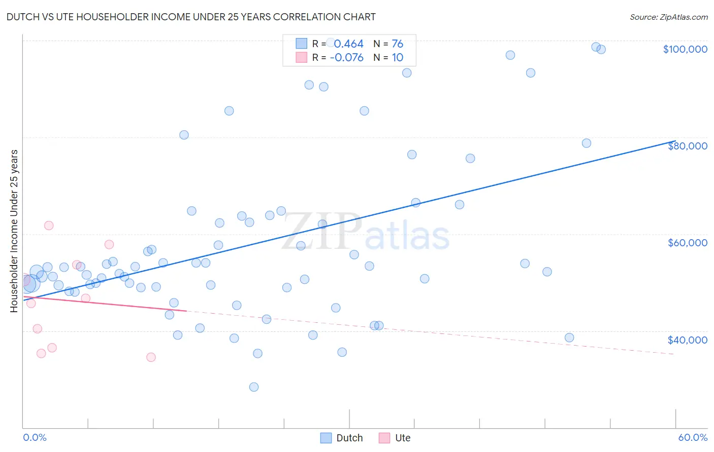 Dutch vs Ute Householder Income Under 25 years