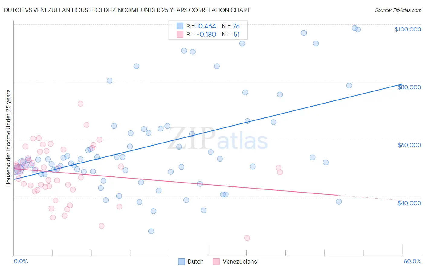 Dutch vs Venezuelan Householder Income Under 25 years
