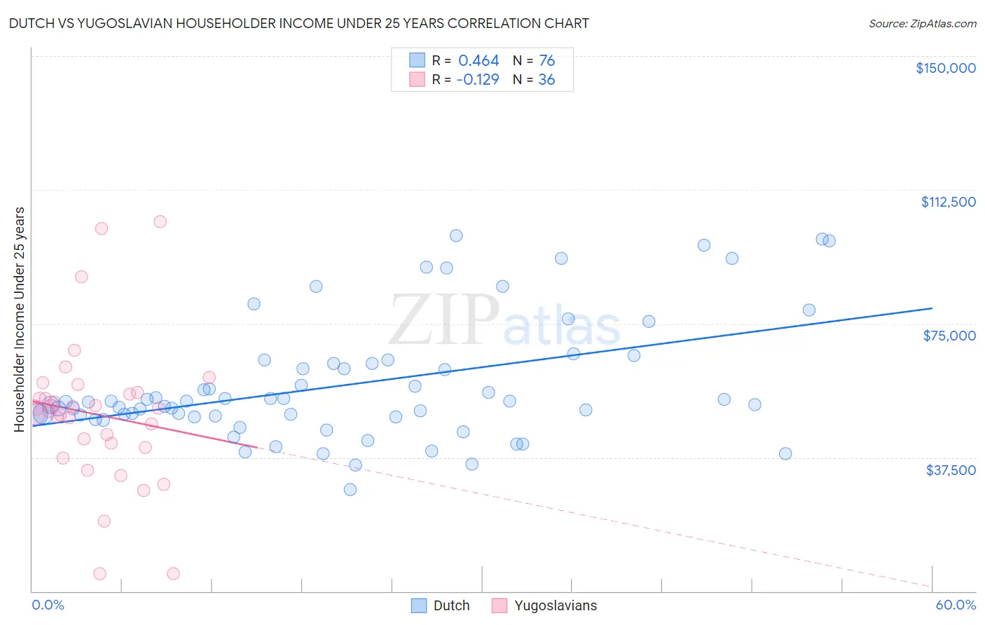 Dutch vs Yugoslavian Householder Income Under 25 years