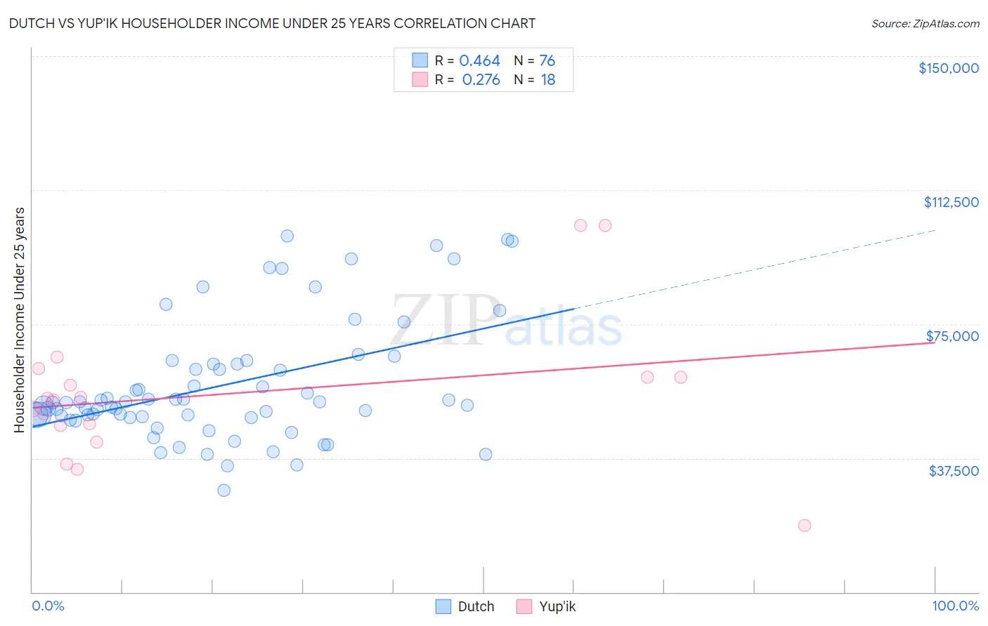 Dutch vs Yup'ik Householder Income Under 25 years