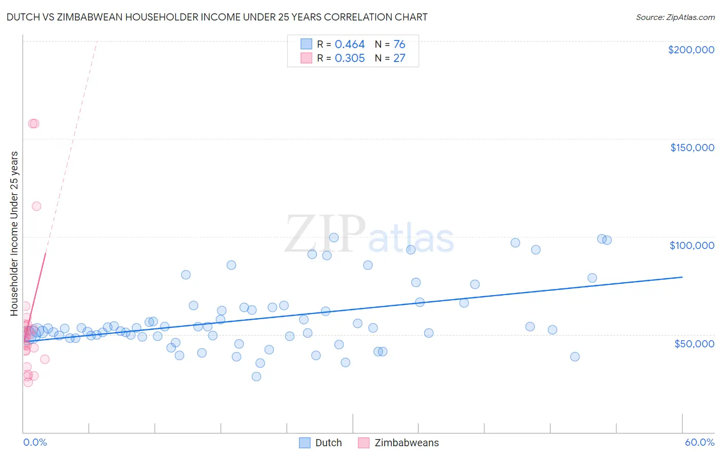 Dutch vs Zimbabwean Householder Income Under 25 years