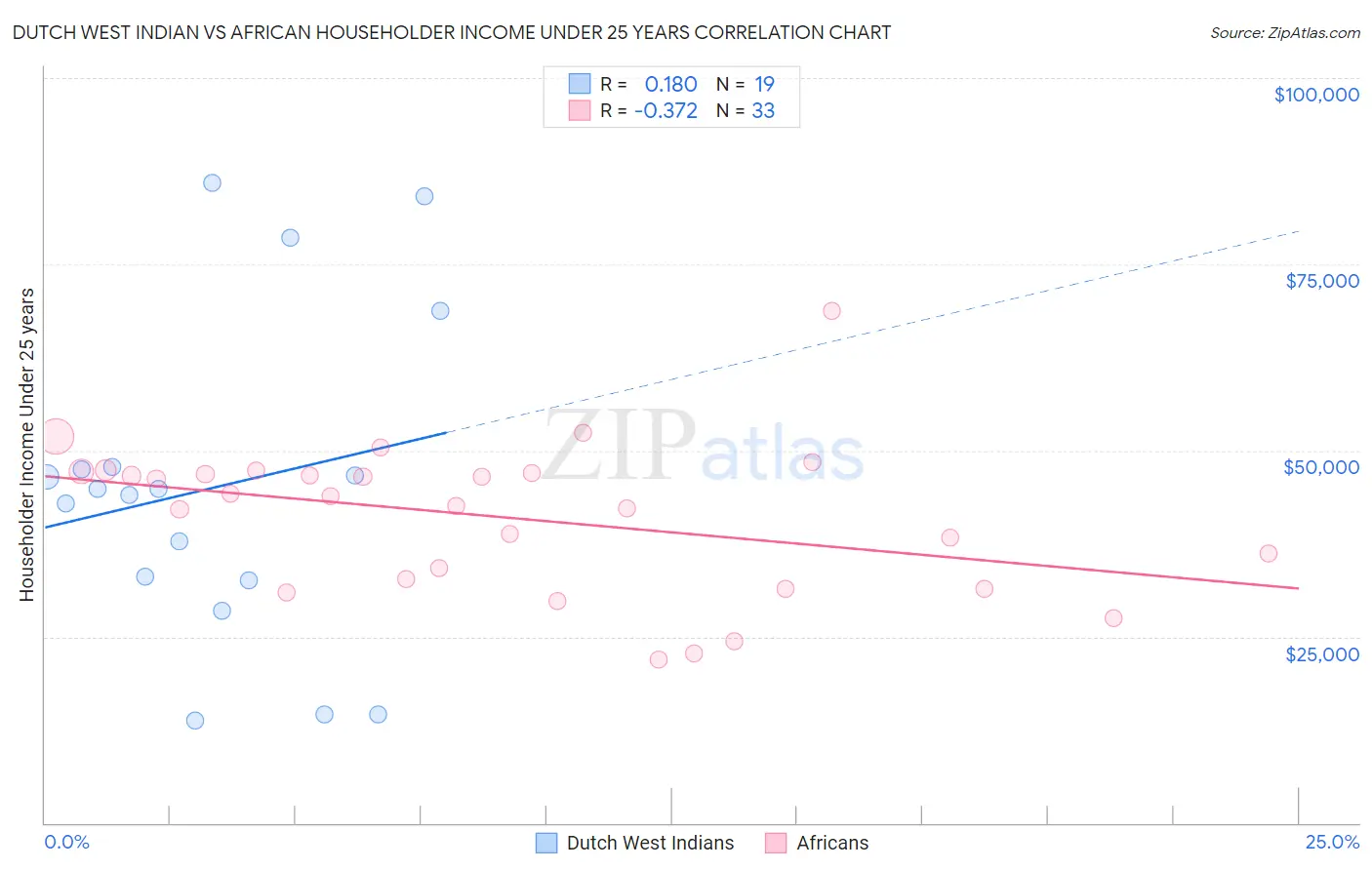 Dutch West Indian vs African Householder Income Under 25 years