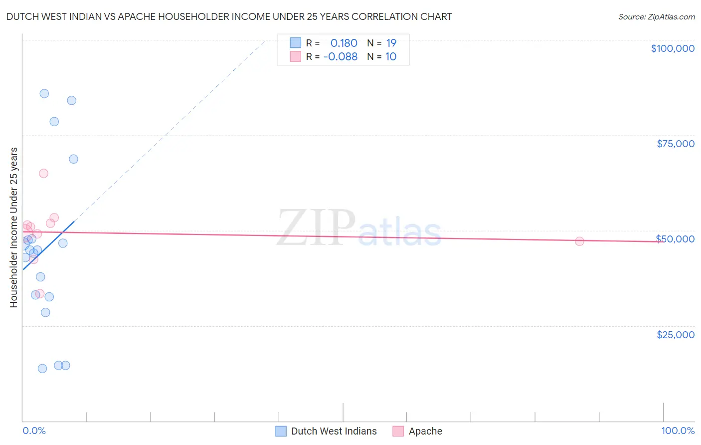 Dutch West Indian vs Apache Householder Income Under 25 years