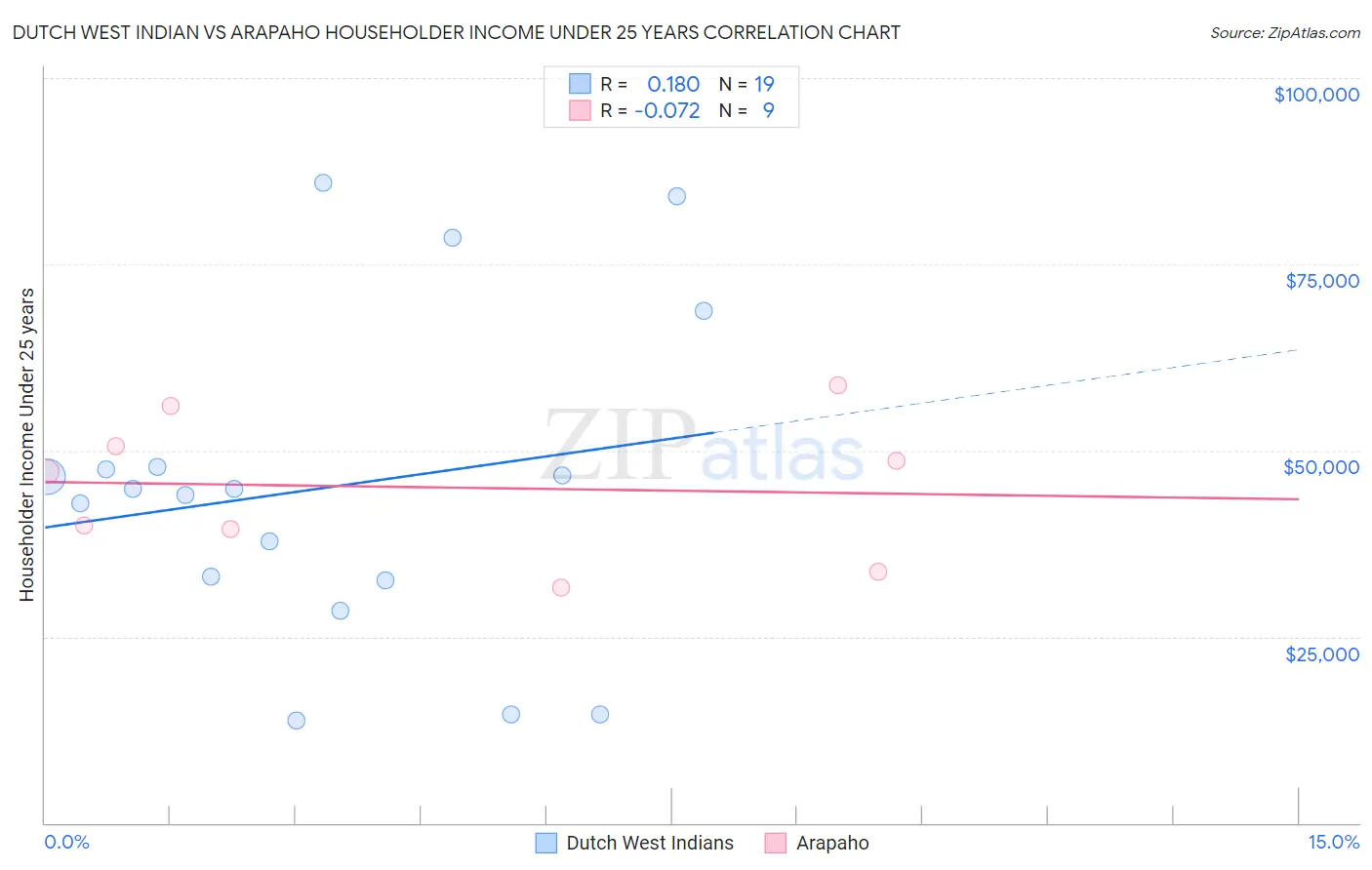 Dutch West Indian vs Arapaho Householder Income Under 25 years