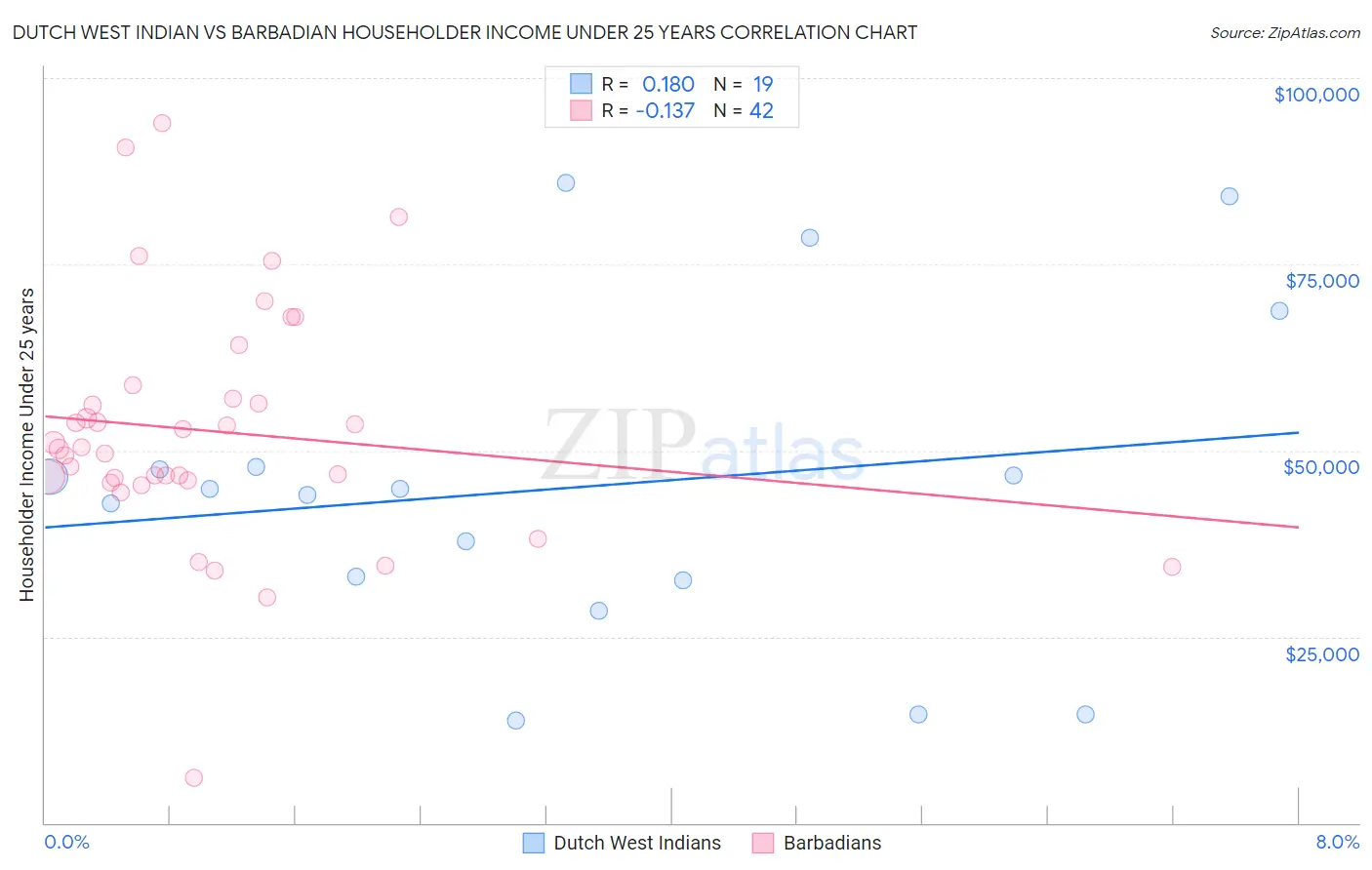 Dutch West Indian vs Barbadian Householder Income Under 25 years