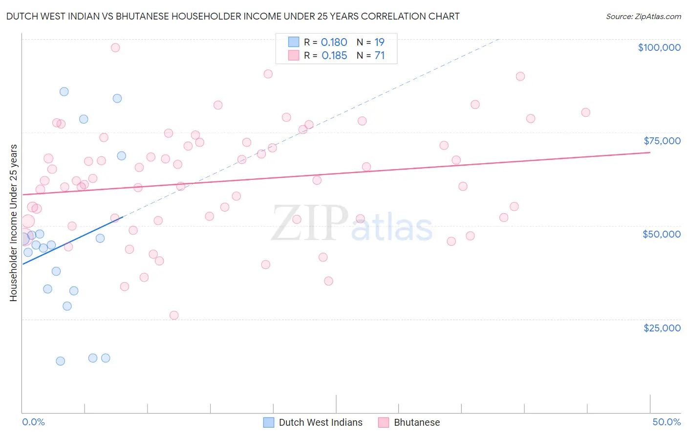 Dutch West Indian vs Bhutanese Householder Income Under 25 years