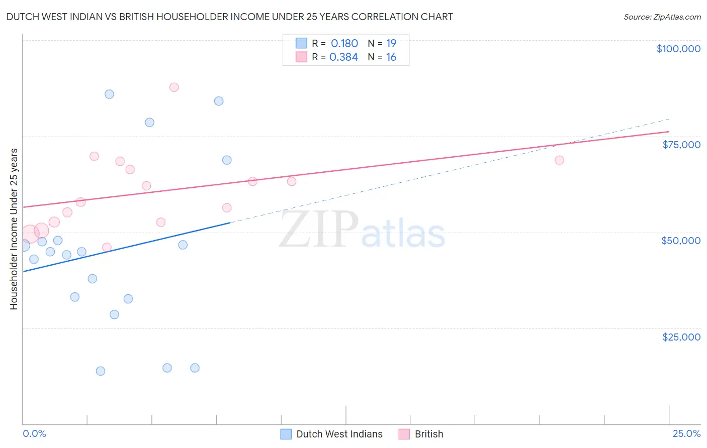 Dutch West Indian vs British Householder Income Under 25 years