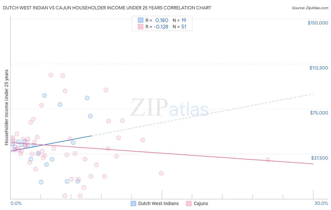 Dutch West Indian vs Cajun Householder Income Under 25 years
