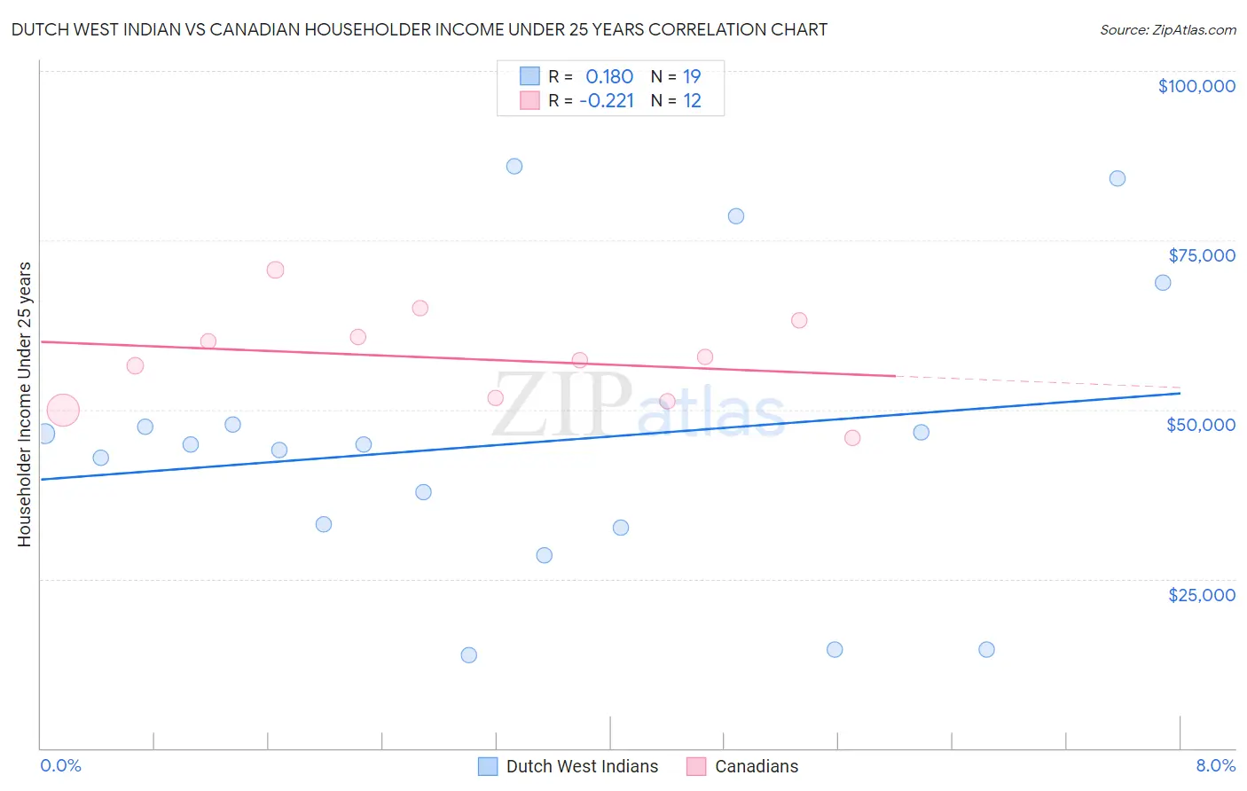 Dutch West Indian vs Canadian Householder Income Under 25 years