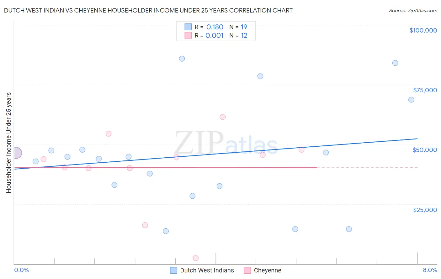 Dutch West Indian vs Cheyenne Householder Income Under 25 years