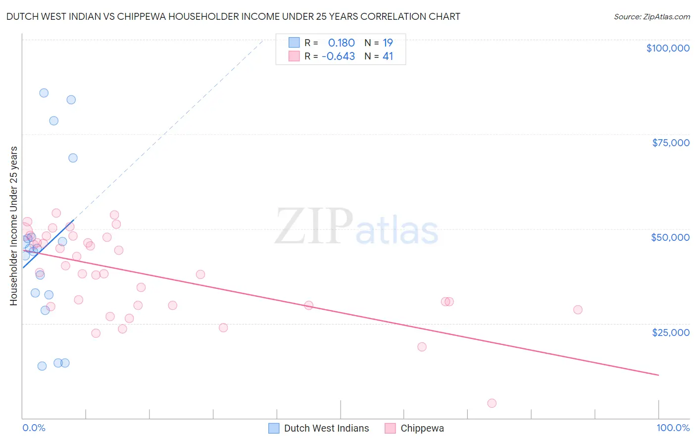 Dutch West Indian vs Chippewa Householder Income Under 25 years