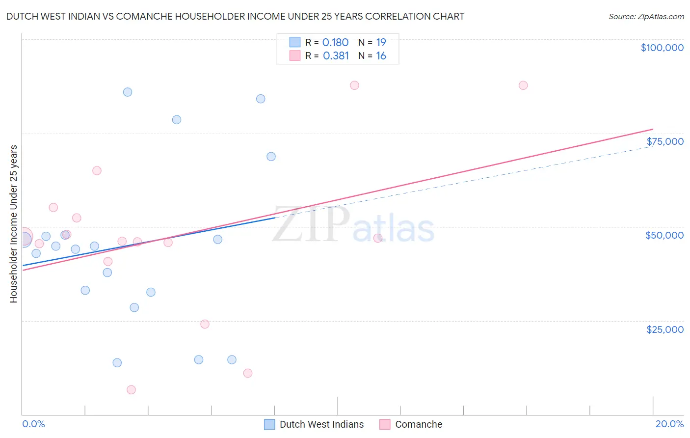 Dutch West Indian vs Comanche Householder Income Under 25 years