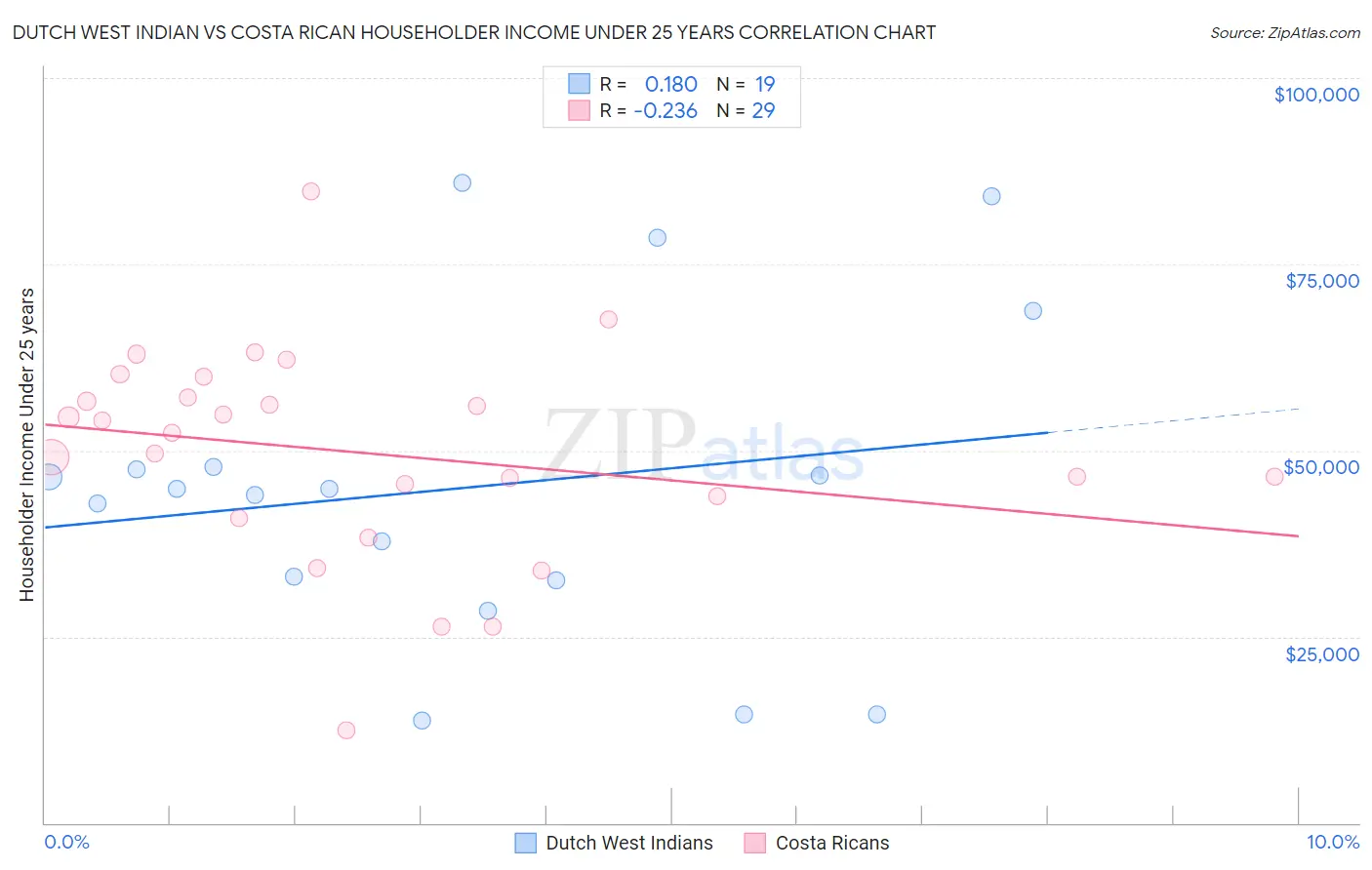 Dutch West Indian vs Costa Rican Householder Income Under 25 years