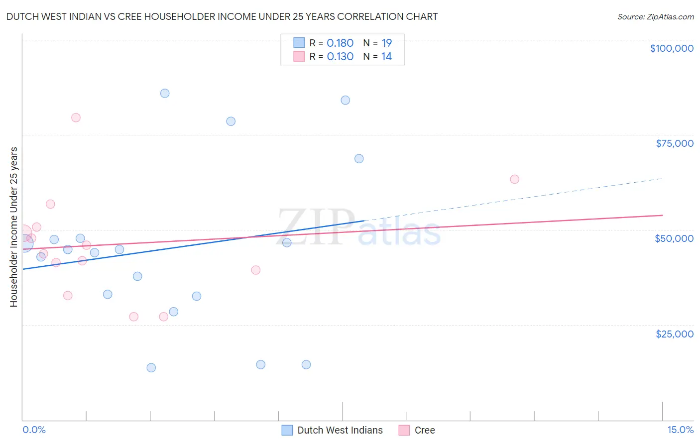 Dutch West Indian vs Cree Householder Income Under 25 years