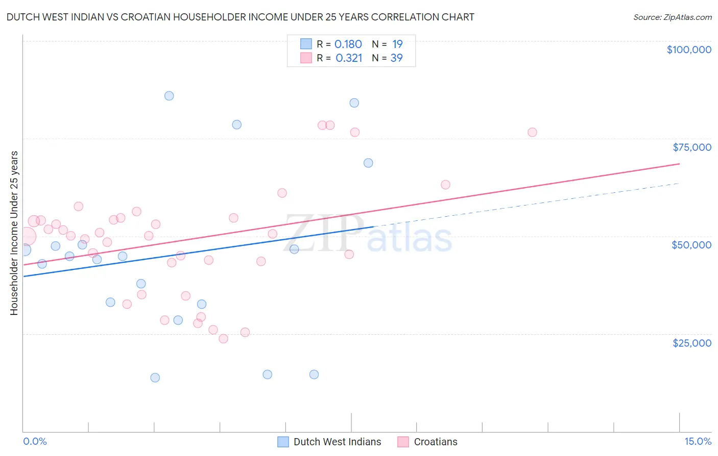 Dutch West Indian vs Croatian Householder Income Under 25 years