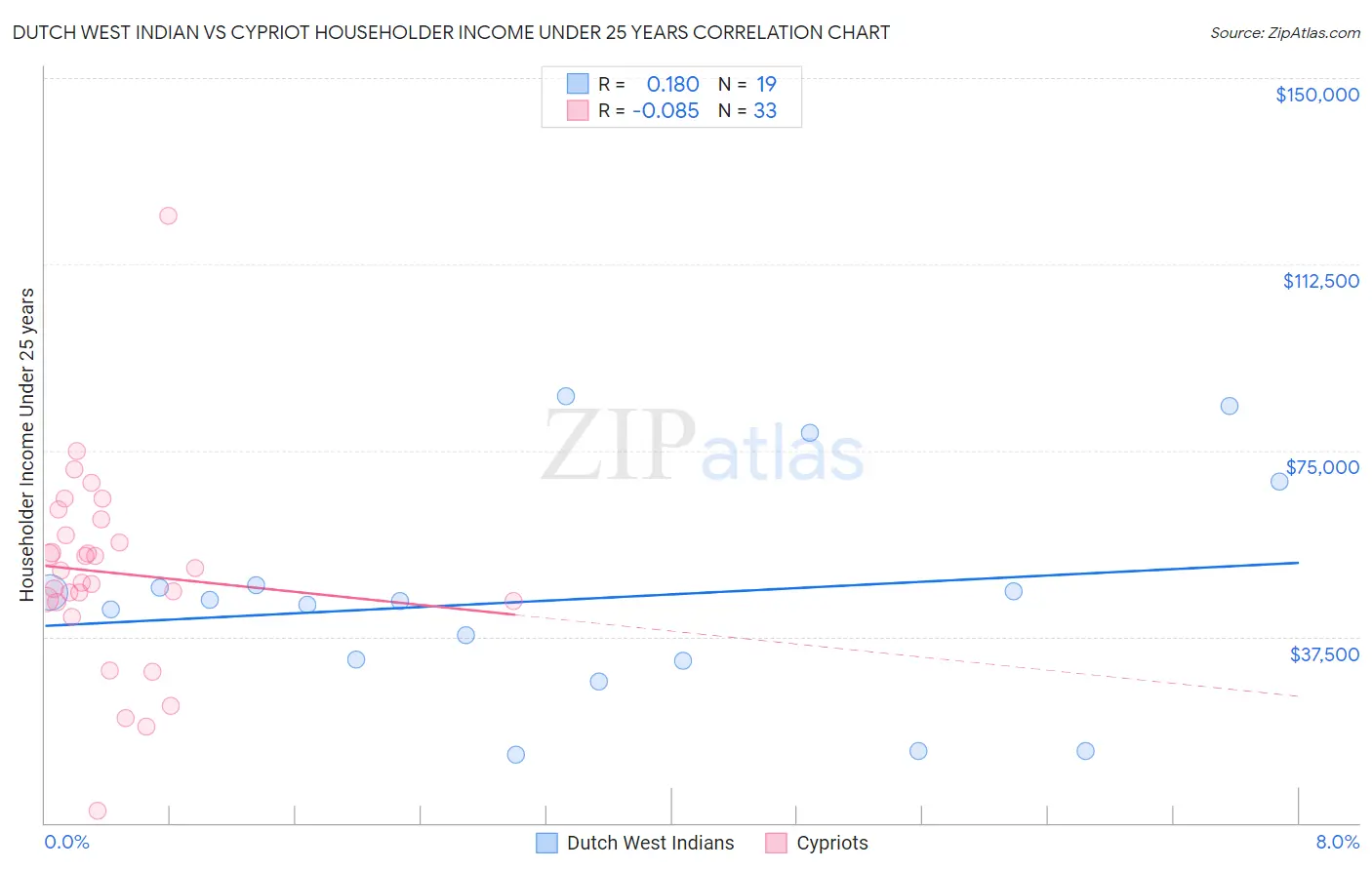 Dutch West Indian vs Cypriot Householder Income Under 25 years