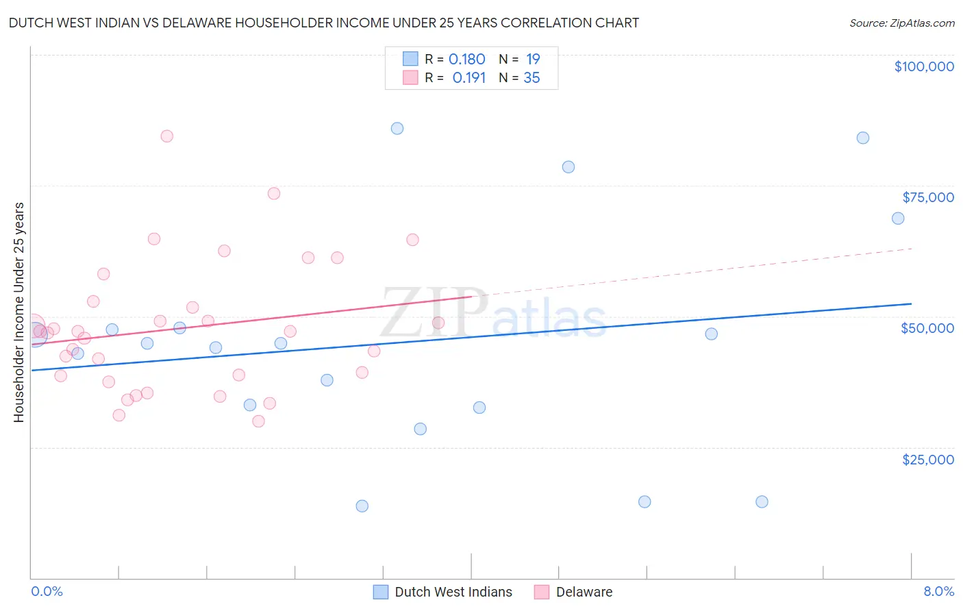 Dutch West Indian vs Delaware Householder Income Under 25 years