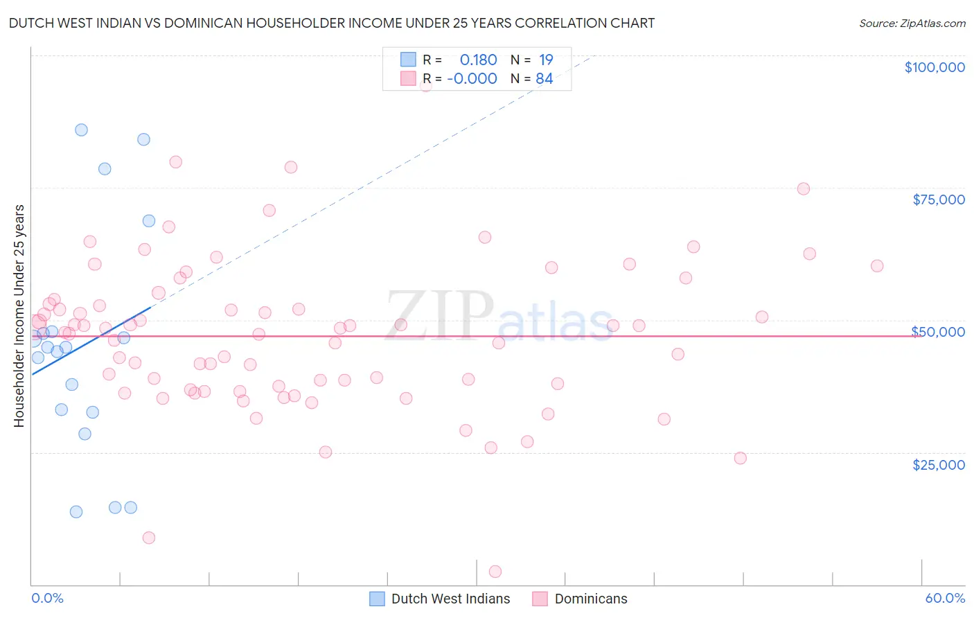 Dutch West Indian vs Dominican Householder Income Under 25 years