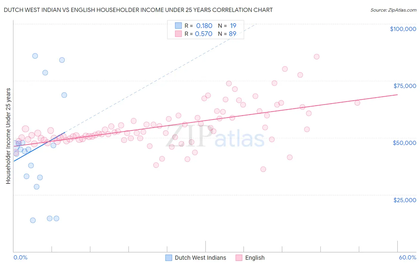 Dutch West Indian vs English Householder Income Under 25 years