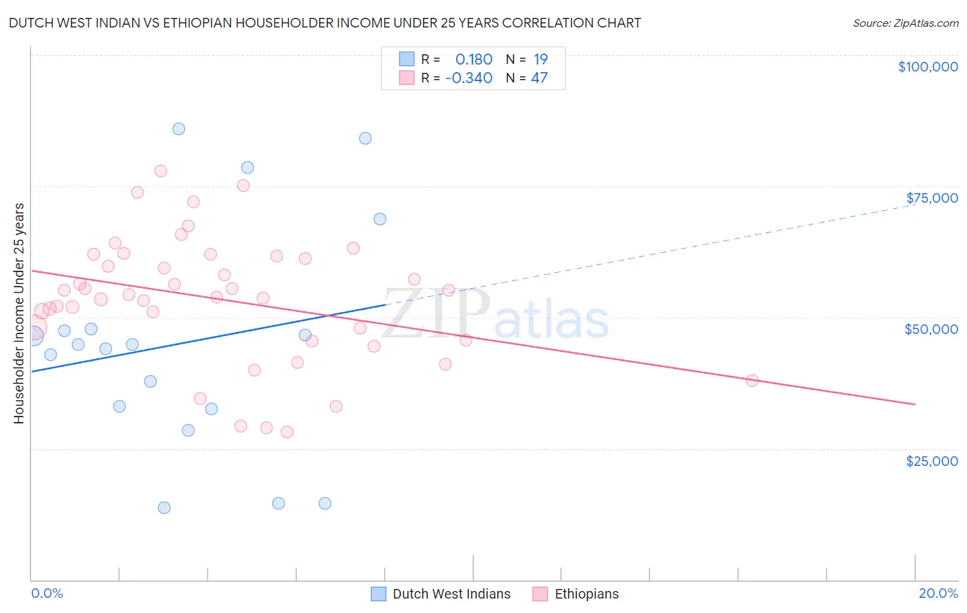 Dutch West Indian vs Ethiopian Householder Income Under 25 years