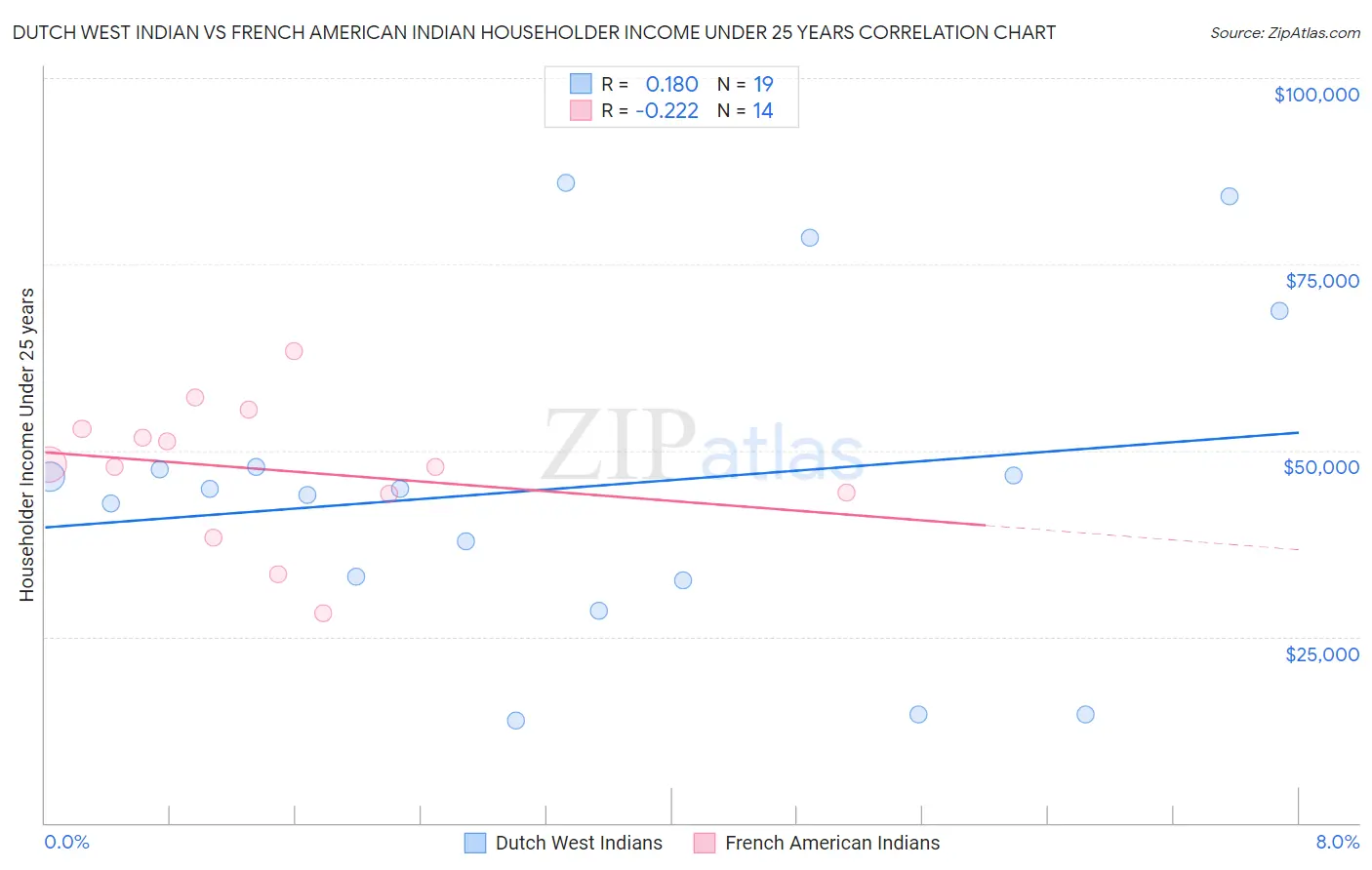 Dutch West Indian vs French American Indian Householder Income Under 25 years