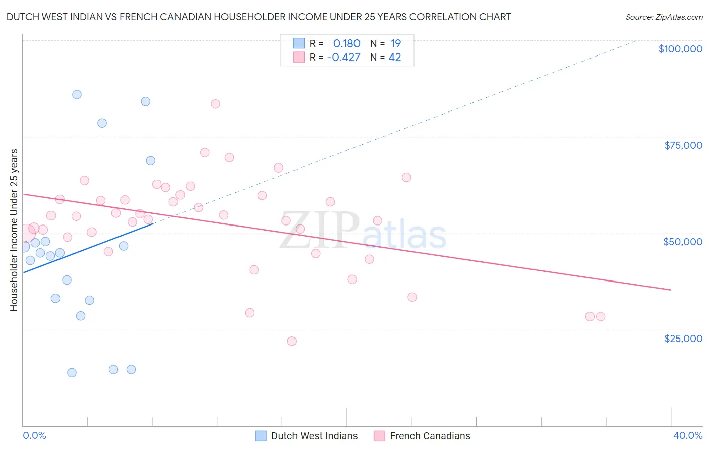 Dutch West Indian vs French Canadian Householder Income Under 25 years