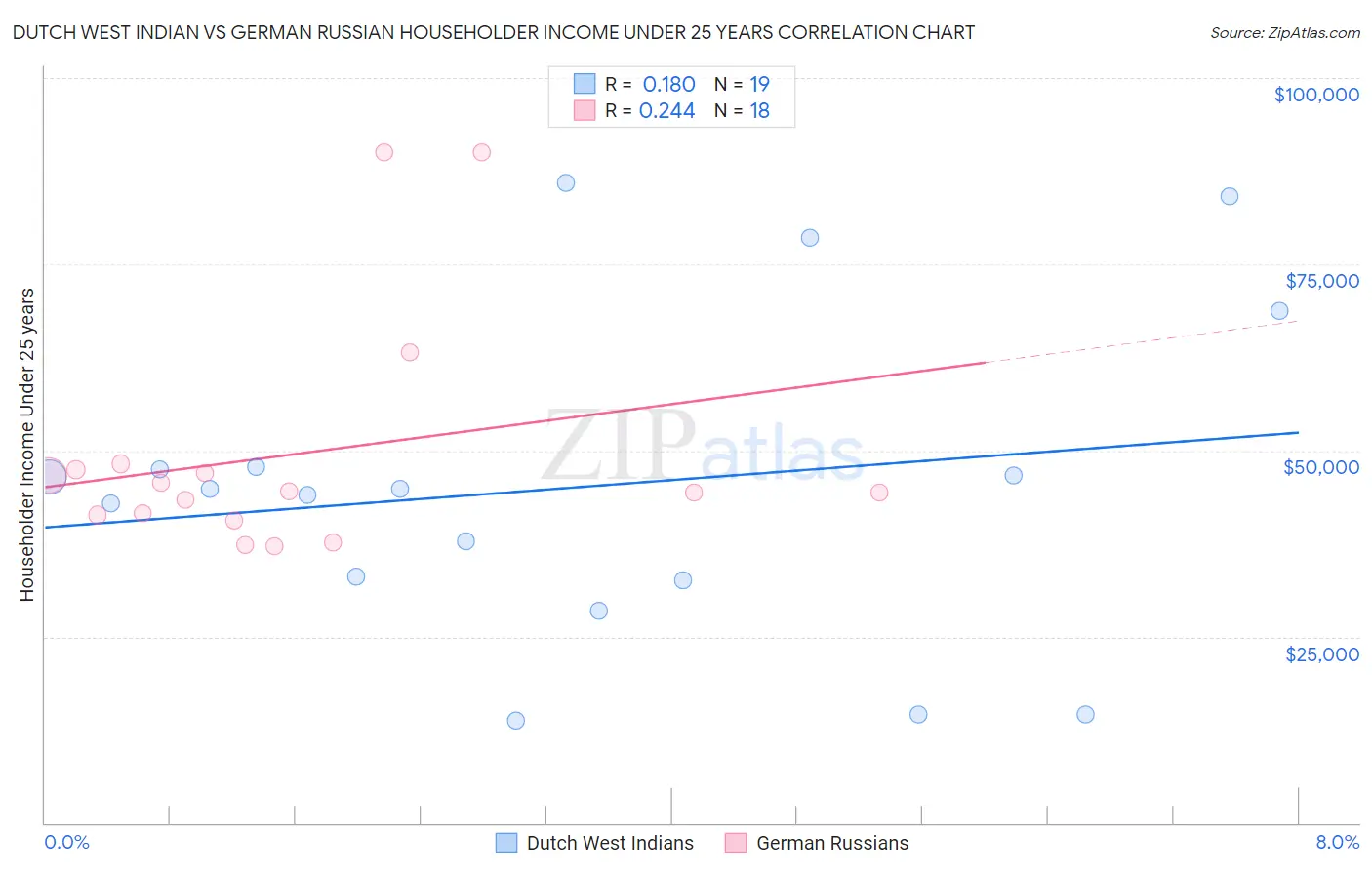Dutch West Indian vs German Russian Householder Income Under 25 years